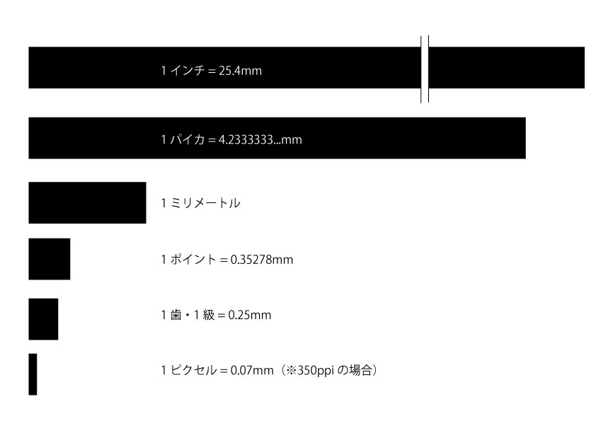 デザインの単位 Mm Inch Pixel Point Pica 歯 級の基本をおさらい Hashimoto Naokiブログ
